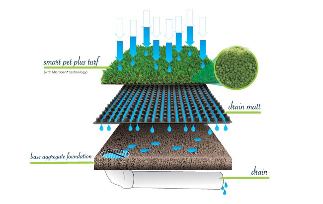 4 drainage problems solved by artificial grass